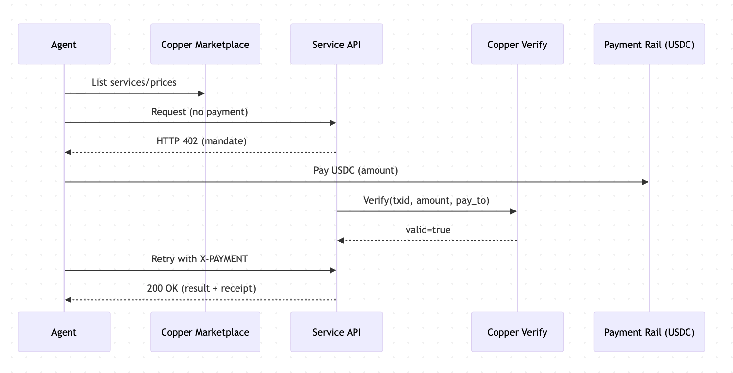 Copper Payment Flow Architecture
